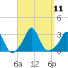 Narragansett Pier tide chart for Thursday, September 11, 2025