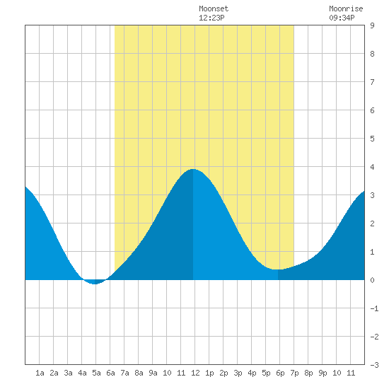 Narragansett Pier tide chart for Friday, September 12, 2025