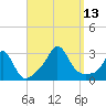 Narragansett Pier tide chart for Saturday, September 13, 2025