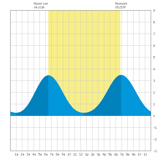 Narragansett Pier tide chart for Friday, September 19, 2025