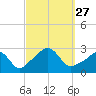 Narragansett Pier tide chart for Saturday, September 27, 2025