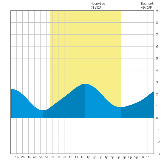 Narragansett Pier tide chart for Sunday, September 28, 2025