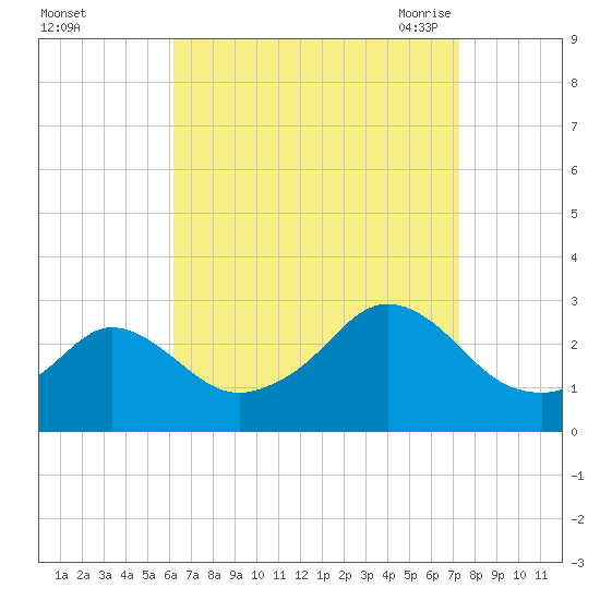 Narragansett Pier tide chart for Tuesday, September 2, 2025