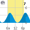 Narragansett Pier tide chart for Sunday, September 7, 2025