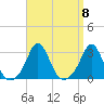 Narragansett Pier tide chart for Monday, September 8, 2025