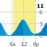 Narragansett Pier tide chart for Saturday, October 11, 2025
