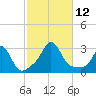 Narragansett Pier tide chart for Sunday, October 12, 2025