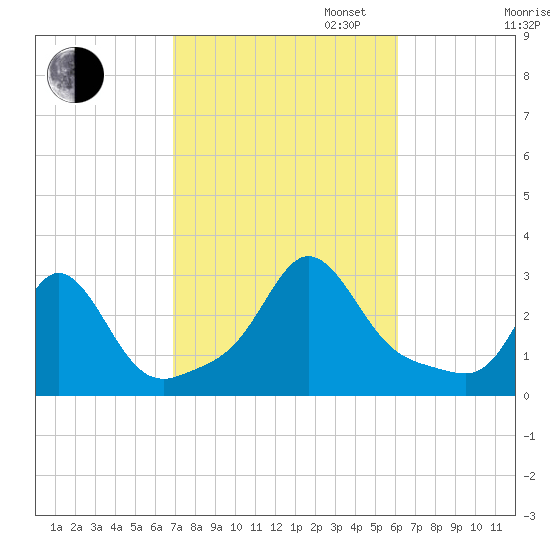 Narragansett Pier tide chart for Monday, October 13, 2025