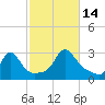 Narragansett Pier tide chart for Tuesday, October 14, 2025