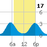 Narragansett Pier tide chart for Friday, October 17, 2025