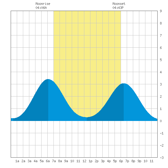 Narragansett Pier tide chart for Saturday, October 18, 2025