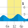 Narragansett Pier tide chart for Wednesday, October 1, 2025