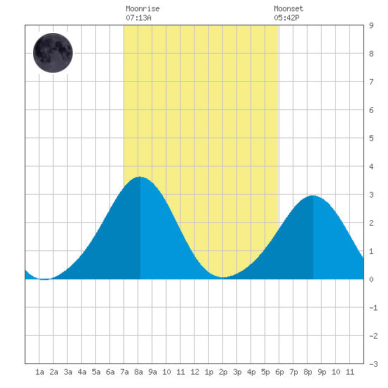 Narragansett Pier tide chart for Tuesday, October 21, 2025