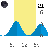 Narragansett Pier tide chart for Tuesday, October 21, 2025