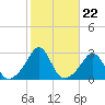 Narragansett Pier tide chart for Wednesday, October 22, 2025