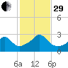 Narragansett Pier tide chart for Wednesday, October 29, 2025
