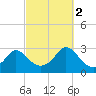 Narragansett Pier tide chart for Thursday, October 2, 2025