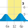 Narragansett Pier tide chart for Friday, October 3, 2025