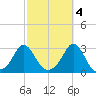 Narragansett Pier tide chart for Saturday, October 4, 2025