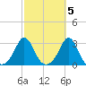 Narragansett Pier tide chart for Sunday, October 5, 2025