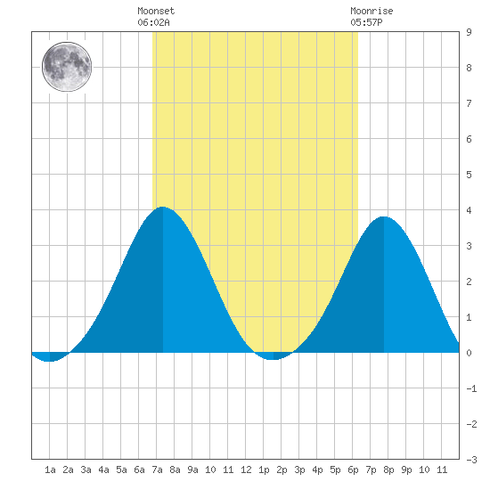 Narragansett Pier tide chart for Monday, October 6, 2025