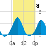Narragansett Pier tide chart for Wednesday, October 8, 2025