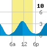 Narragansett Pier tide chart for Monday, November 10, 2025