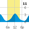 Narragansett Pier tide chart for Tuesday, November 11, 2025