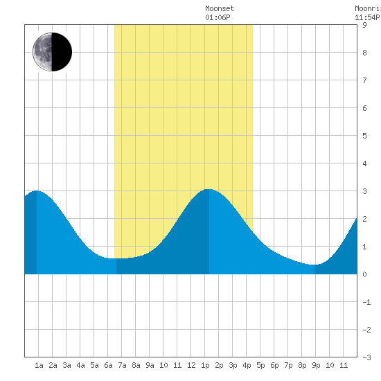 Narragansett Pier tide chart for Wednesday, November 12, 2025