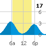 Narragansett Pier tide chart for Monday, November 17, 2025