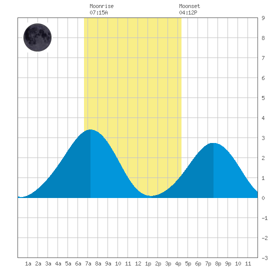 Narragansett Pier tide chart for Thursday, November 20, 2025