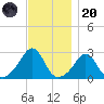 Narragansett Pier tide chart for Thursday, November 20, 2025