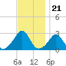 Narragansett Pier tide chart for Friday, November 21, 2025