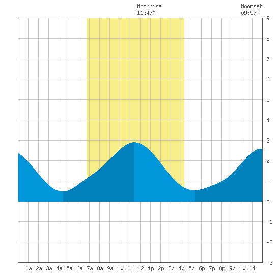 Narragansett Pier tide chart for Wednesday, November 26, 2025