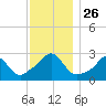 Narragansett Pier tide chart for Wednesday, November 26, 2025