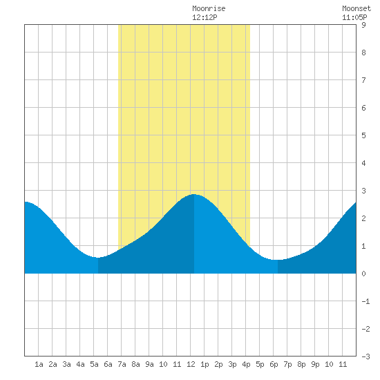 Narragansett Pier tide chart for Thursday, November 27, 2025