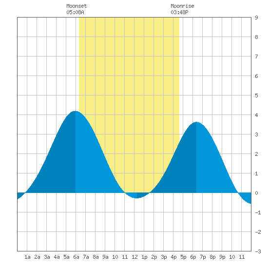 Narragansett Pier tide chart for Tuesday, November 4, 2025