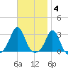 Narragansett Pier tide chart for Tuesday, November 4, 2025
