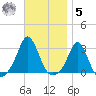 Narragansett Pier tide chart for Wednesday, November 5, 2025