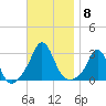 Narragansett Pier tide chart for Saturday, November 8, 2025