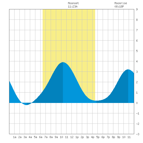Narragansett Pier tide chart for Sunday, November 9, 2025