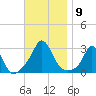 Narragansett Pier tide chart for Sunday, November 9, 2025