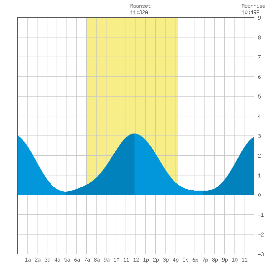 Narragansett Pier tide chart for Wednesday, December 10, 2025