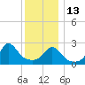 Narragansett Pier tide chart for Saturday, December 13, 2025