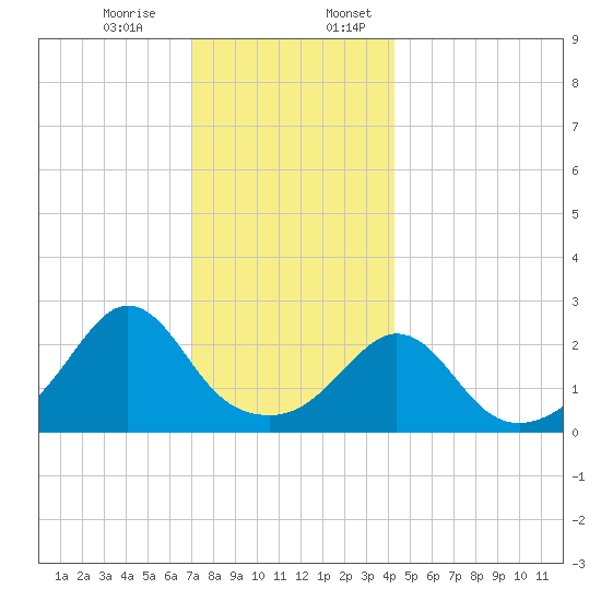 Narragansett Pier tide chart for Monday, December 15, 2025