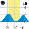 Narragansett Pier tide chart for Friday, December 19, 2025
