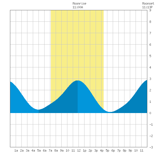 Narragansett Pier tide chart for Friday, December 26, 2025