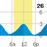 Narragansett Pier tide chart for Friday, December 26, 2025