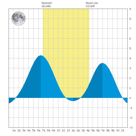 Narragansett Pier tide chart for Thursday, December 4, 2025
