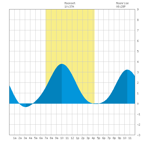 Narragansett Pier tide chart for Monday, December 8, 2025